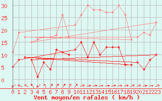 Courbe de la force du vent pour Bertsdorf-Hoernitz