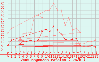 Courbe de la force du vent pour Aubenas - Lanas (07)