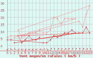 Courbe de la force du vent pour Dole-Tavaux (39)