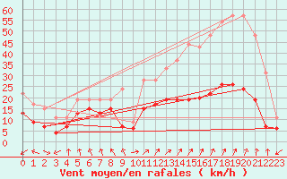 Courbe de la force du vent pour Ile Rousse (2B)