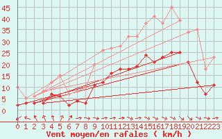 Courbe de la force du vent pour Carcassonne (11)