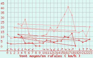 Courbe de la force du vent pour Besanon (25)