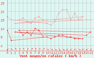 Courbe de la force du vent pour Faycelles (46)