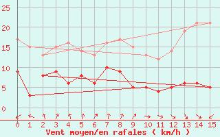 Courbe de la force du vent pour Faycelles (46)