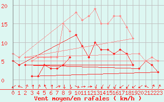 Courbe de la force du vent pour Leutkirch-Herlazhofen