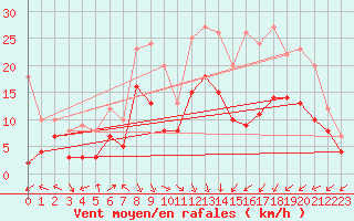 Courbe de la force du vent pour Dole-Tavaux (39)