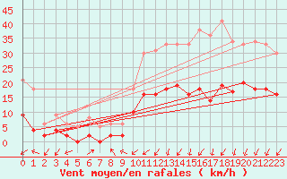 Courbe de la force du vent pour Bergerac (24)