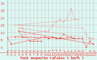 Courbe de la force du vent pour Bergerac (24)