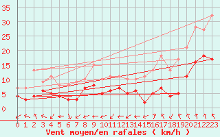 Courbe de la force du vent pour Paray-le-Monial - St-Yan (71)