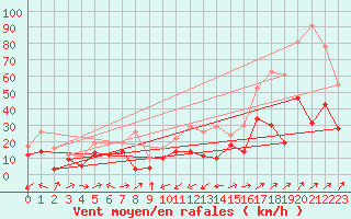 Courbe de la force du vent pour Ile Rousse (2B)