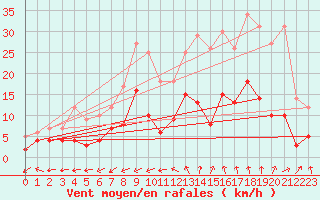 Courbe de la force du vent pour Langres (52) 