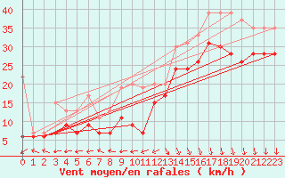 Courbe de la force du vent pour Biscarrosse (40)