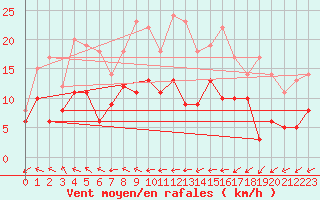 Courbe de la force du vent pour Bouelles (76)