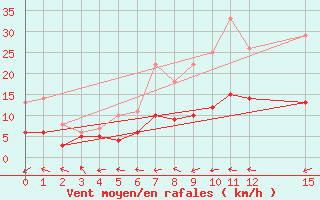 Courbe de la force du vent pour Baruth