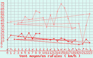Courbe de la force du vent pour Orcires - Nivose (05)