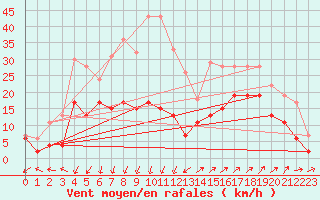 Courbe de la force du vent pour Saint-Auban (04)