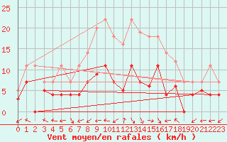Courbe de la force du vent pour Messstetten