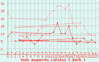 Courbe de la force du vent pour Belfort-Dorans (90)