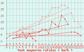 Courbe de la force du vent pour Lannion (22)