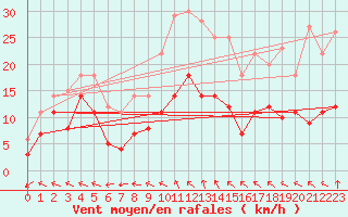 Courbe de la force du vent pour Luedenscheid