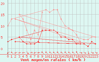 Courbe de la force du vent pour Kaisersbach-Cronhuette