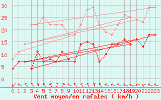 Courbe de la force du vent pour Luedenscheid