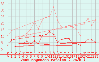 Courbe de la force du vent pour Fix-Saint-Geneys (43)