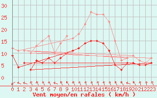 Courbe de la force du vent pour Poitiers (86)