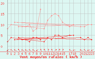 Courbe de la force du vent pour Sant Julia de Loria (And)