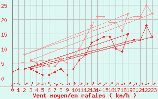 Courbe de la force du vent pour Waldmunchen