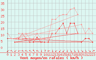 Courbe de la force du vent pour Grenoble/St-Etienne-St-Geoirs (38)