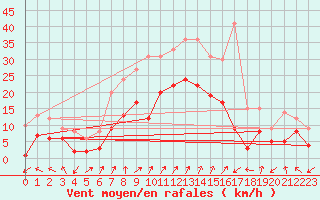 Courbe de la force du vent pour Waldmunchen