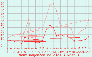 Courbe de la force du vent pour Muehlacker