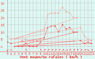 Courbe de la force du vent pour Epinal (88)