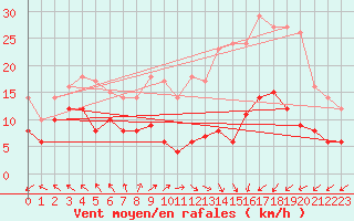 Courbe de la force du vent pour Monistrol-sur-Loire (43)