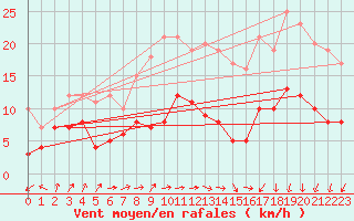 Courbe de la force du vent pour Kerpert (22)