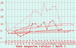 Courbe de la force du vent pour Waldmunchen