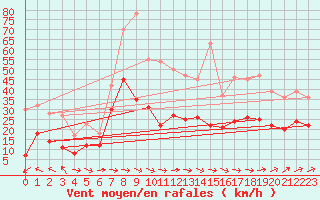 Courbe de la force du vent pour Muret (31)