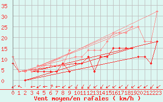 Courbe de la force du vent pour Grenoble/agglo Le Versoud (38)