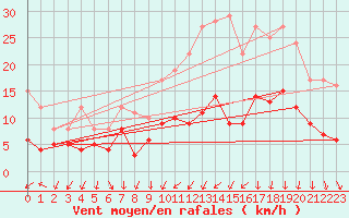 Courbe de la force du vent pour Auxerre-Perrigny (89)