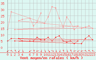 Courbe de la force du vent pour La Comella (And)