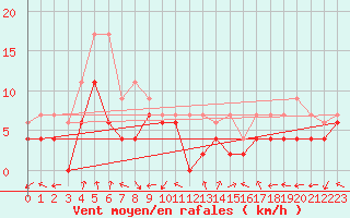 Courbe de la force du vent pour Dole-Tavaux (39)