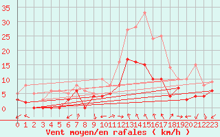 Courbe de la force du vent pour Orange (84)