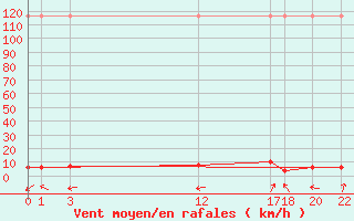 Courbe de la force du vent pour Envalira (And)