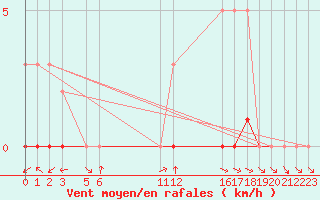 Courbe de la force du vent pour Sisteron (04)