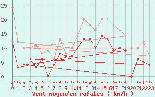 Courbe de la force du vent pour Ile Rousse (2B)