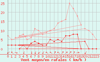 Courbe de la force du vent pour Chamonix-Mont-Blanc (74)