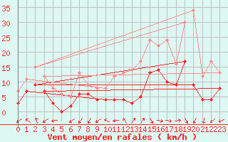 Courbe de la force du vent pour Limoges (87)