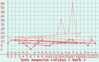 Courbe de la force du vent pour Luxeuil (70)