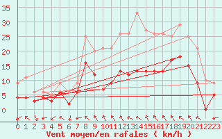 Courbe de la force du vent pour Luxeuil (70)